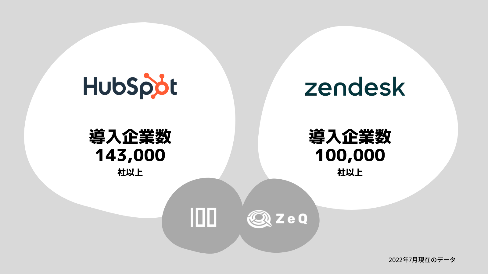 100とZeQ社の業務提携