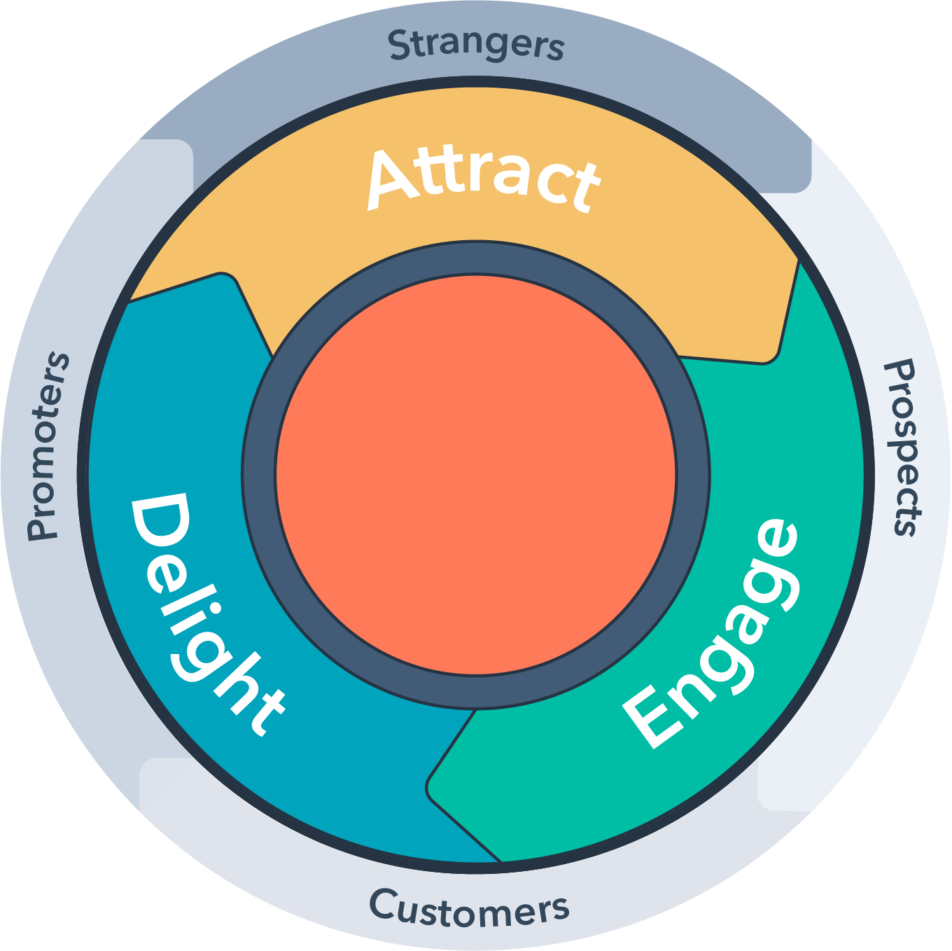 HubSpot社のフライホイール