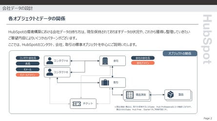 HubSpotでの各オブジェクトとデータの関係