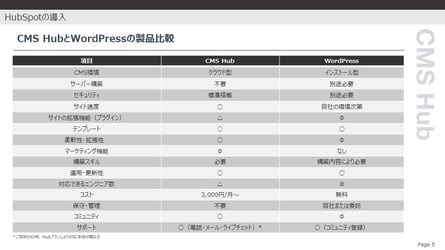 CMS HubとWordPressの製品⽐較
