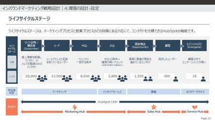 インバウンドマーケティング戦略設計：ライフサイクルステージの設計