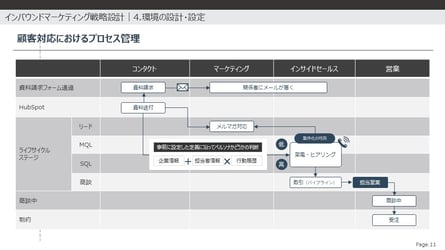 インバウンドマーケティング戦略設計：顧客対応におけるプロセス管理