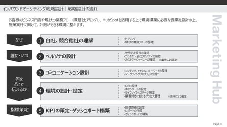 インバウンドマーケティング戦略：戦略設計の流れ