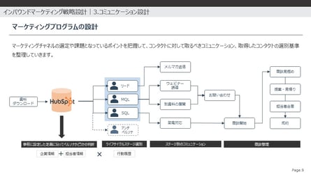 インバウンドマーケティング戦略設計：マーケティングプログラムの設計
