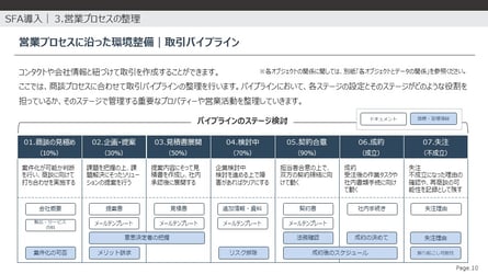 営業プロセスに沿った環境整備｜取引パイプライン