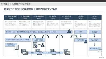 営業プロセスに沿った環境整備｜設定内容のサンプル例