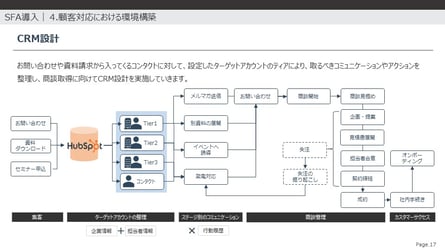 SFA |CRM設計