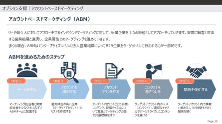 アカウントベースドマーケティング