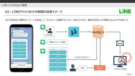 LINEチャットボットの構築の活⽤イメージ