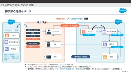 SalesforceとHubSpot推奨連携イメージ