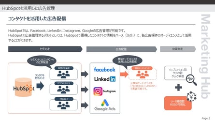 HubSpotを活用した広告管理