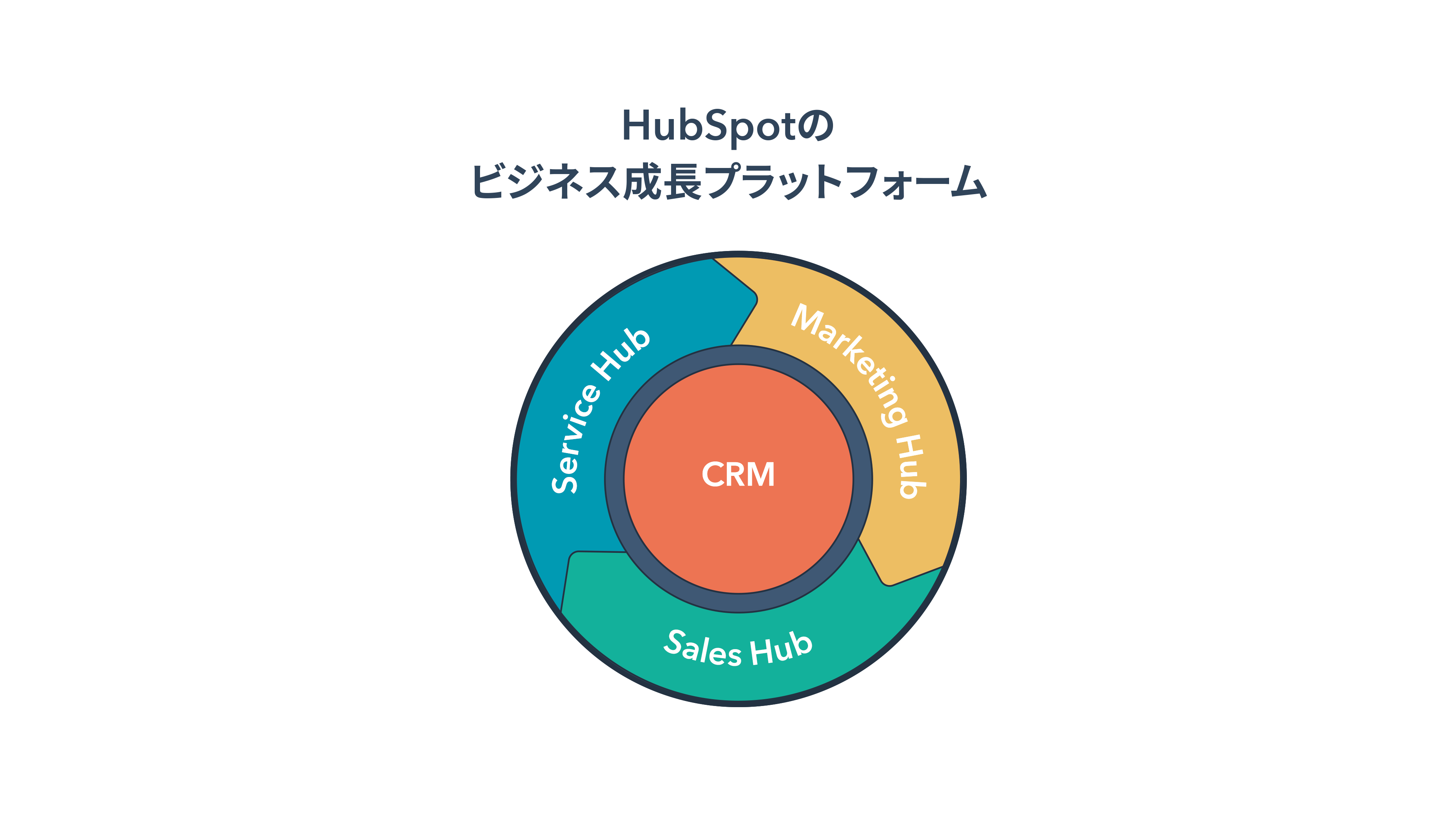 Hubspotの最適なプランの選び方 わかりづらいプランと機能を解説