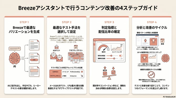 hubspot-ai-ab-test-content-guide
