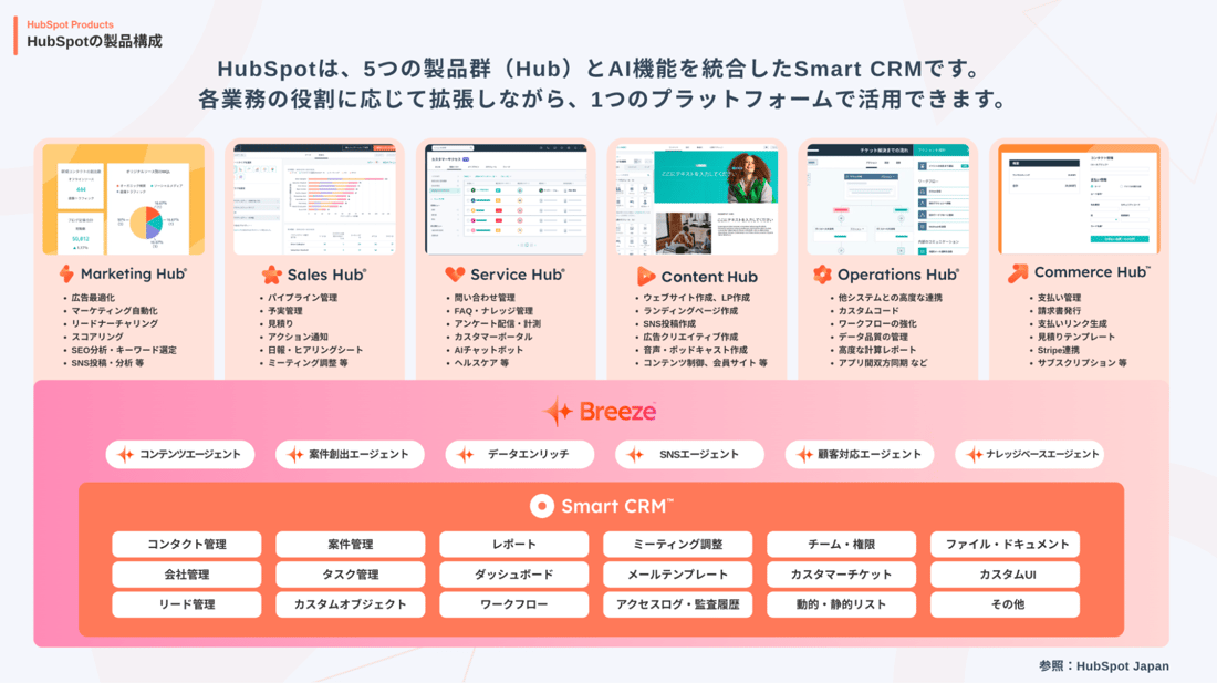 統合型Smart CRM「HubSpot」