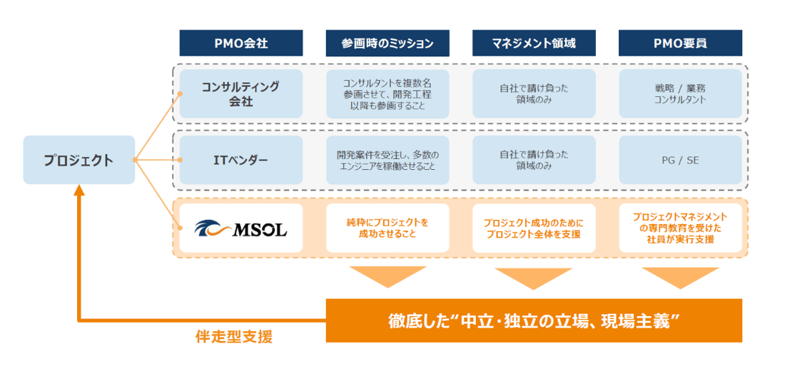 MSOLのプロジェクト管理イメージ
