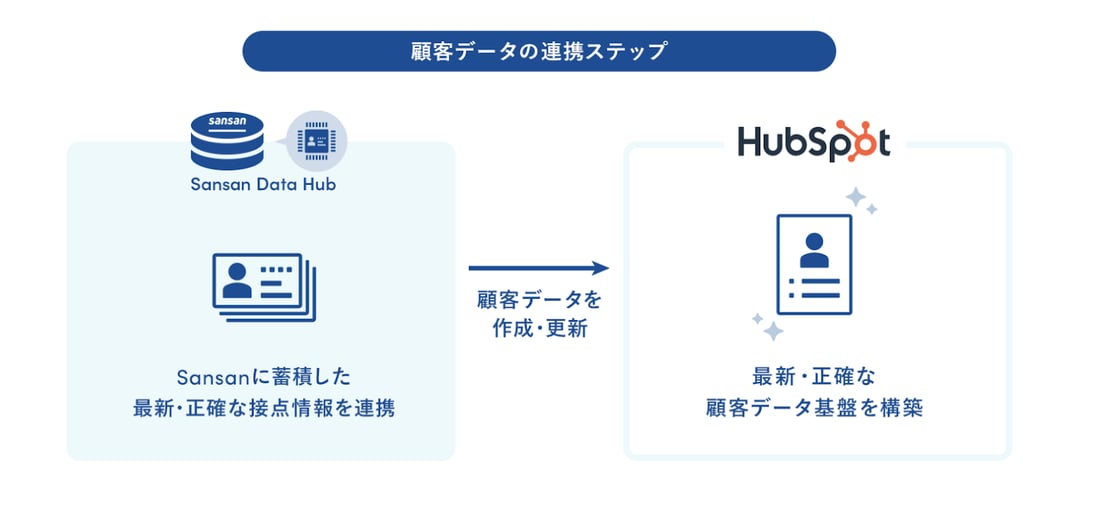 HubSpot Sansan連携