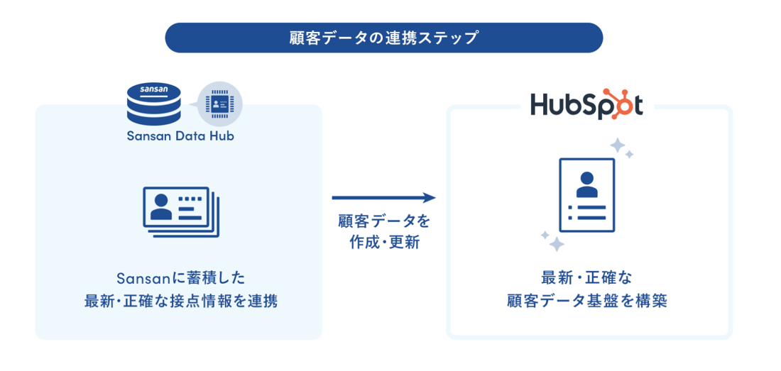 HubSpotとSansan連携