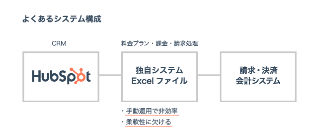 HubSpotとサブスクONEの連携