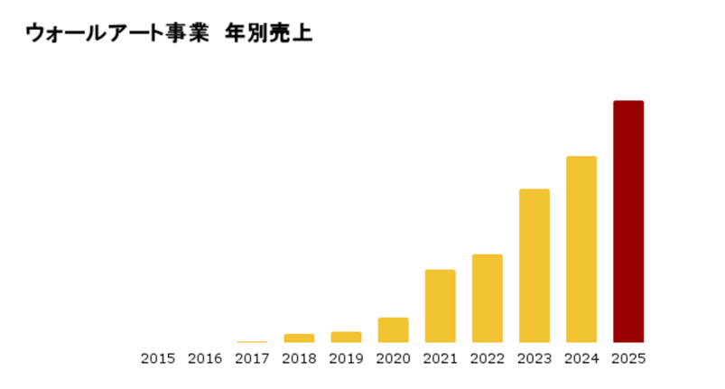 株式会社NOMAL ウォールアート事業の売り上げ推移