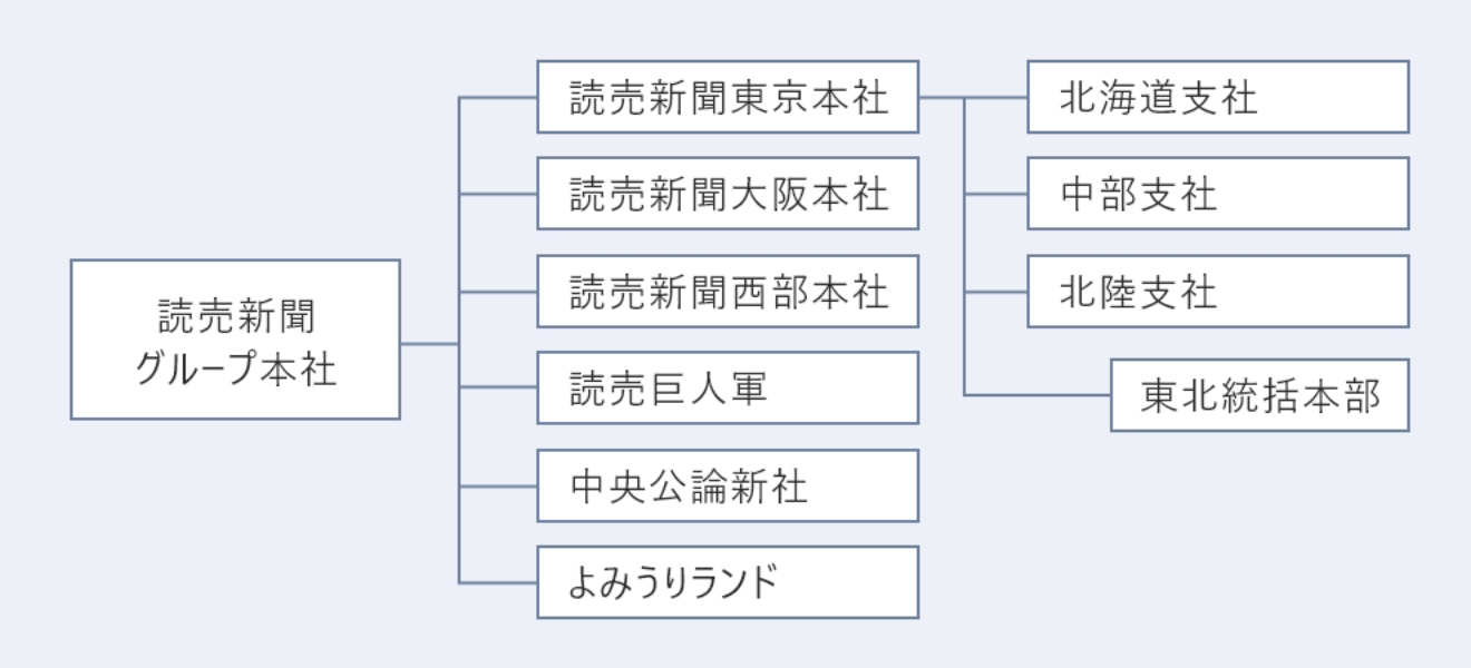 読売新聞グループの組織図