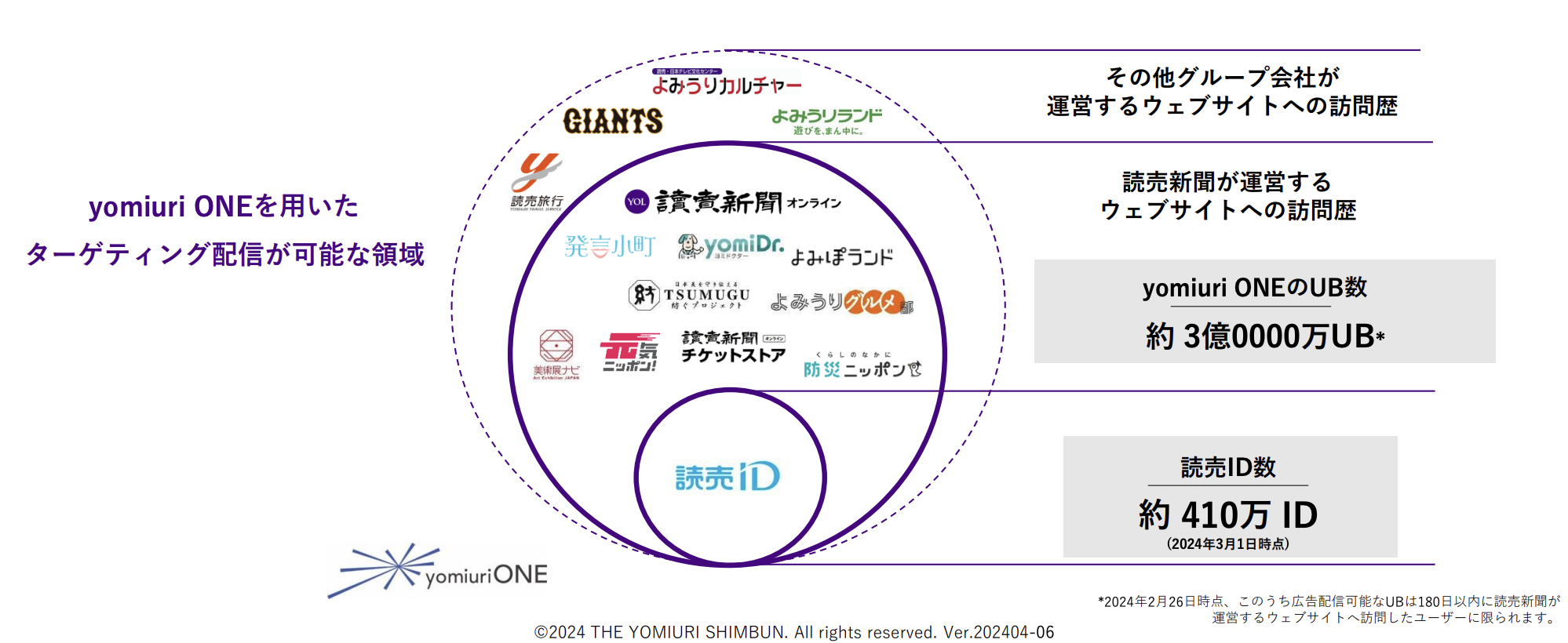 「yomiuri ONE」を用いた広告配信サービス