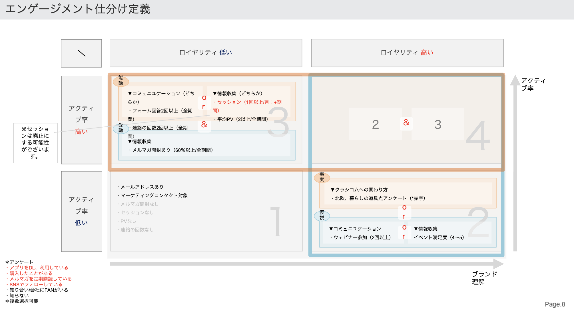 当初活用していたエンゲージメント4象限のマトリクス