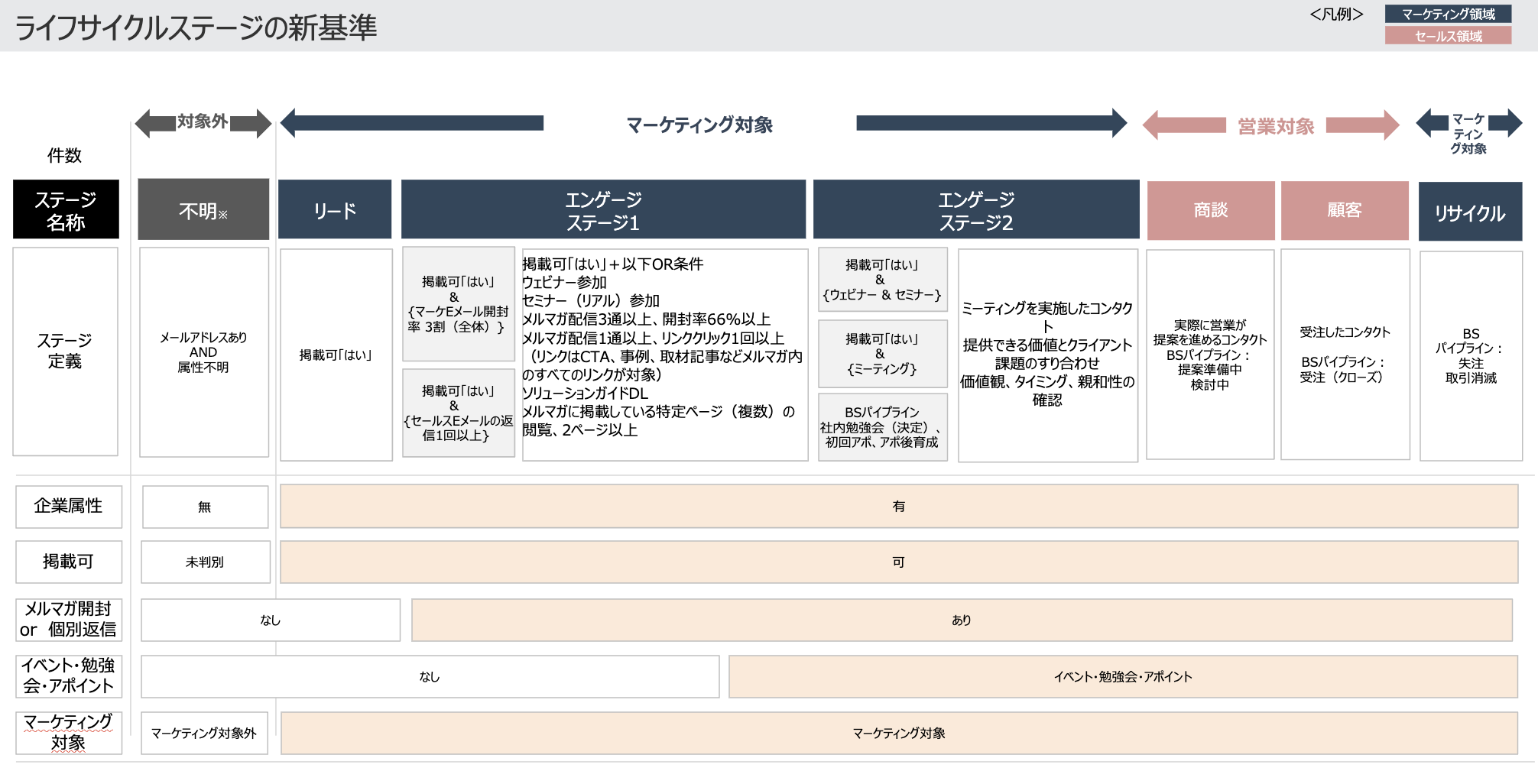 新たに設計したライフサイクルステージ