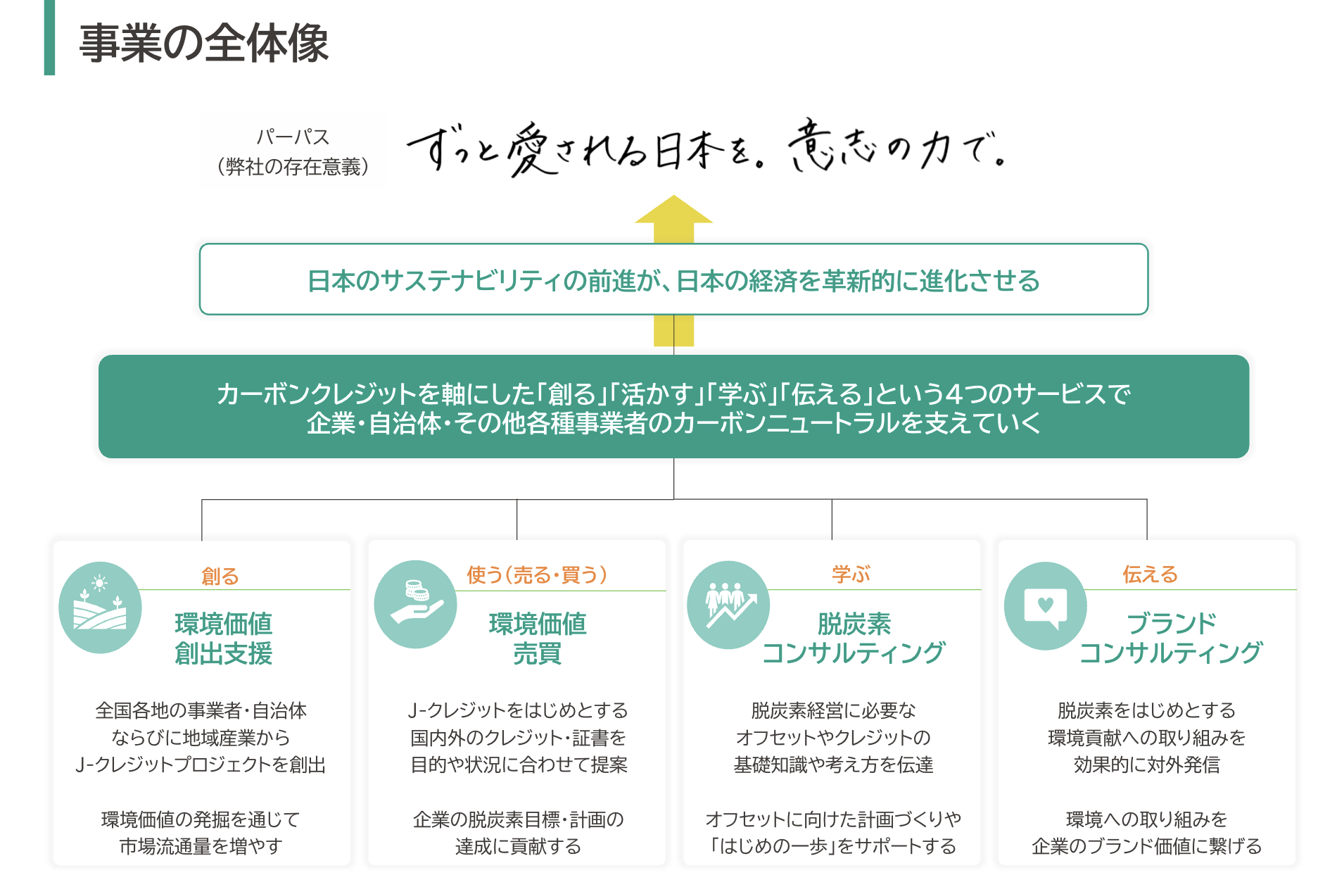 バイウィル社の4つの事業