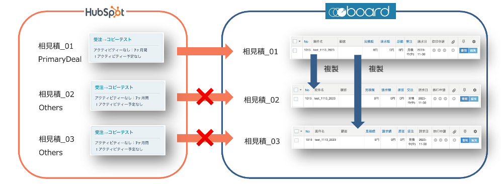 HubSpotとboard連携 Primary/Othersタグ活用