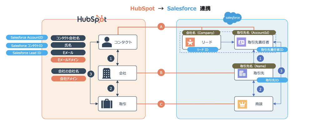 HubSpotとSalesforceの連携イメージ