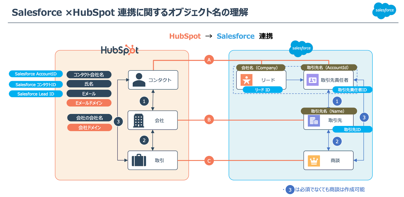 SalesforceとHubSpot連携