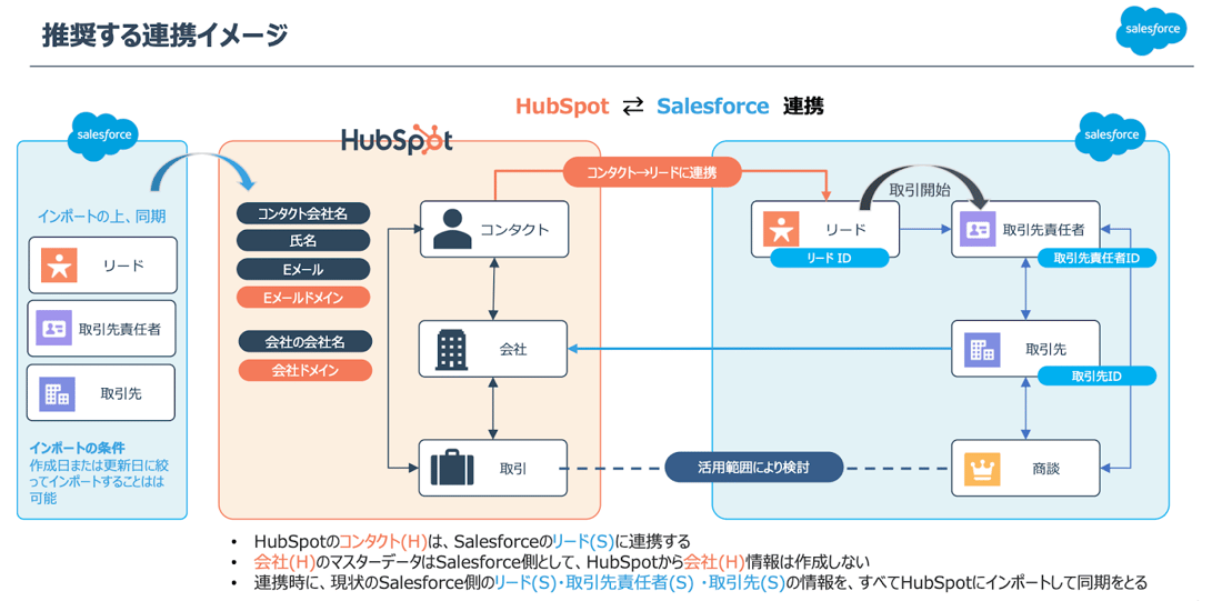 SalesforceとHubSpotの推奨される連携イメージ