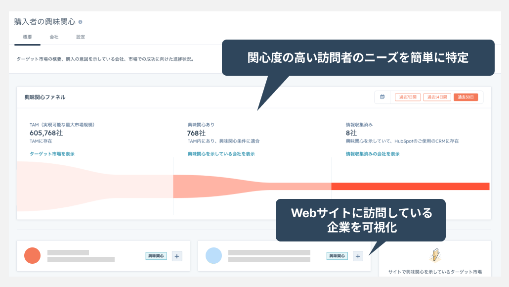 ABM施策のKPI設定と<br>モニタリングの最適化