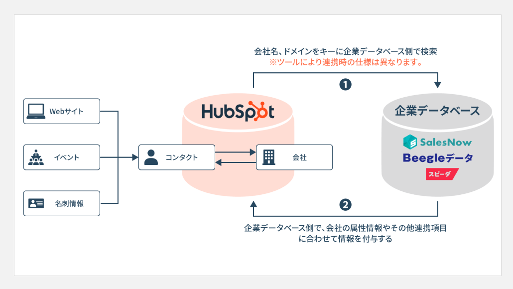 企業DB・名刺管理ツール連携によるデータ精度向上と効率化