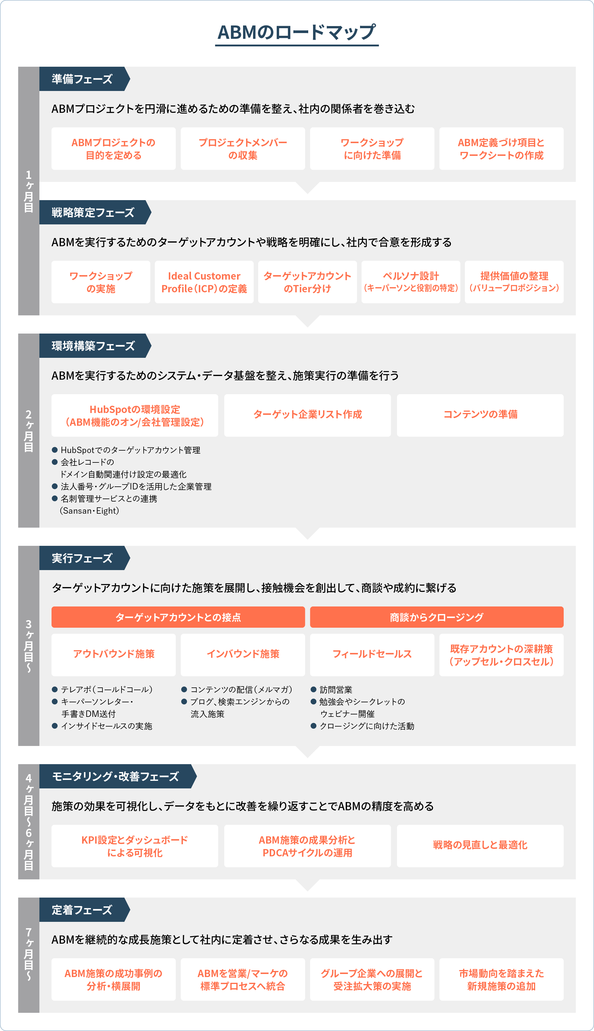 ABMのロードマップ