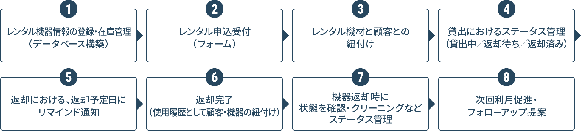 レンタル機材の貸し出しサービスがあるケース