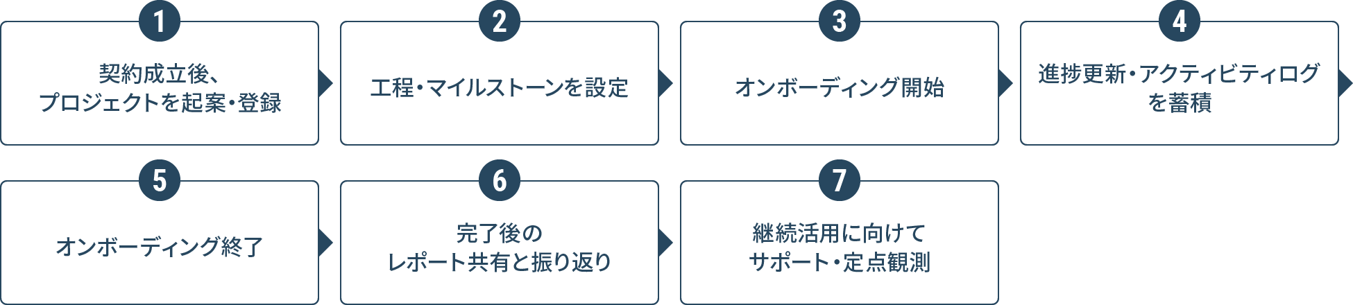 IT・SaaS企業のオンボーディング・タスク管理