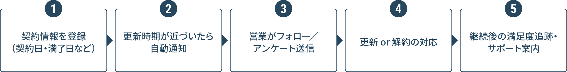 サブスクリプション製品に関する更新管理