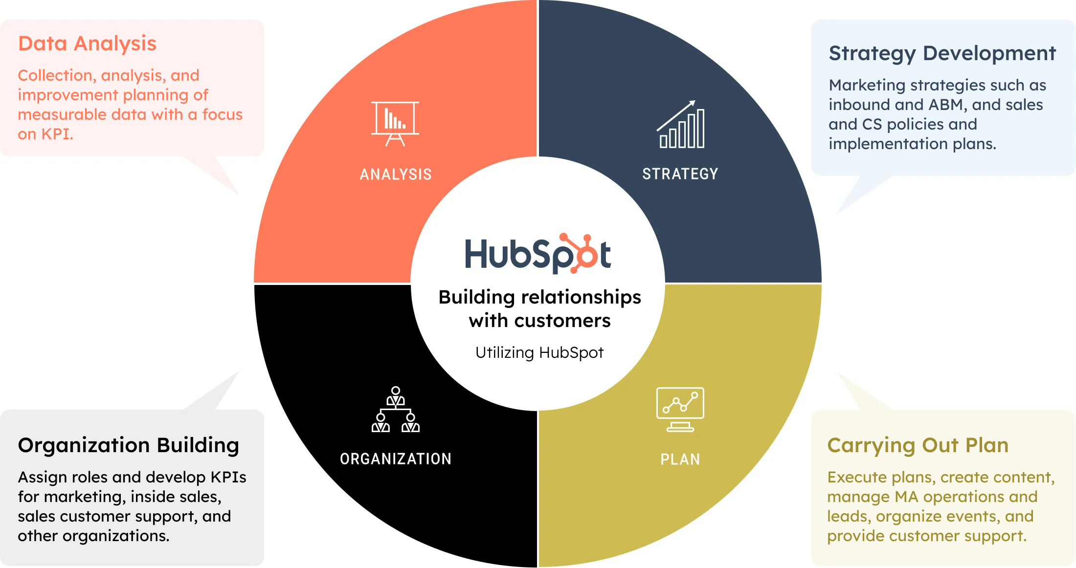 Areas of support for introduction and utilization of HubSpot by 100 Inc.