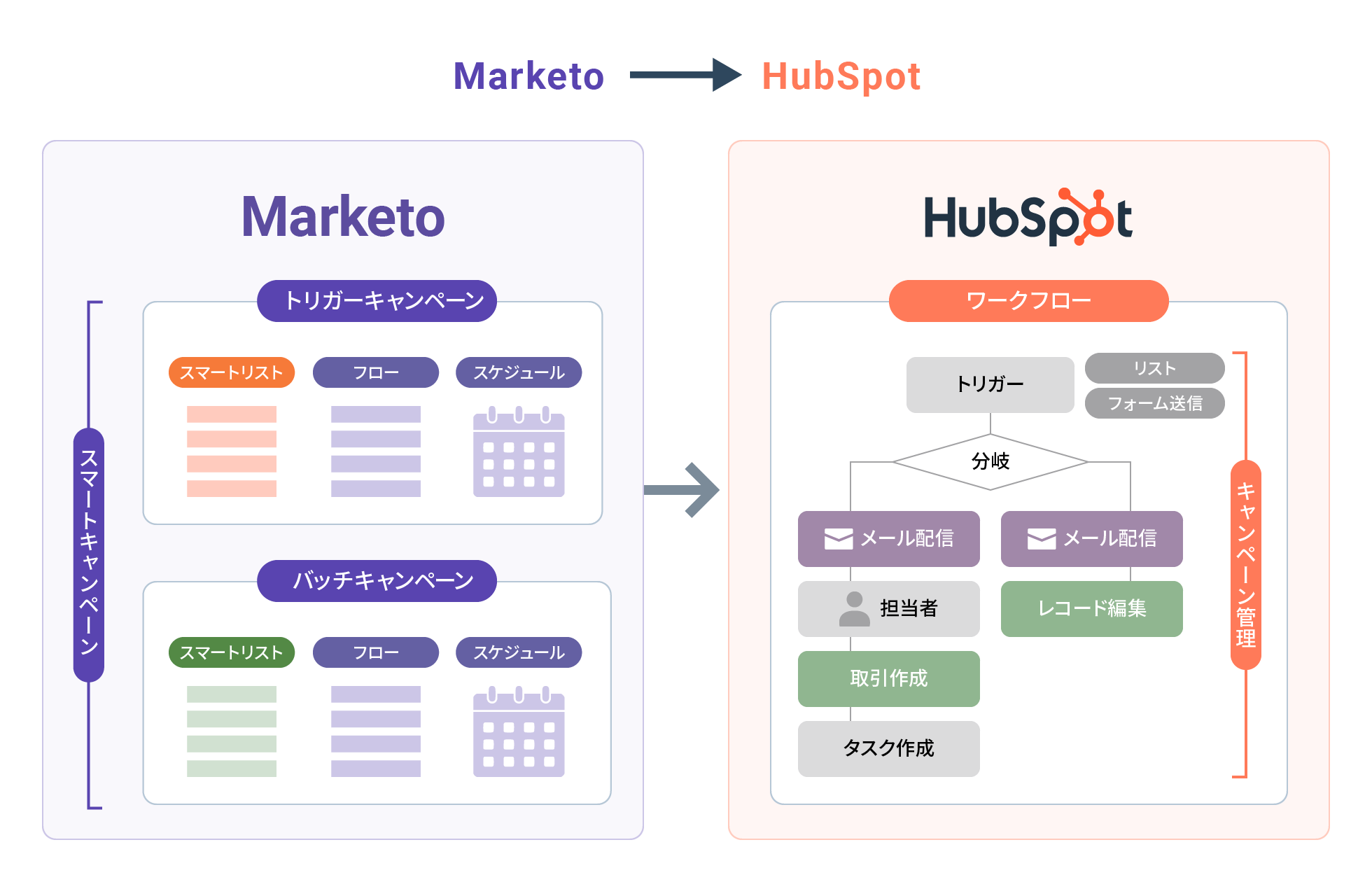 MarketoからHubSpotへデータ移行