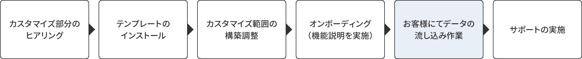 ご提供の流れ