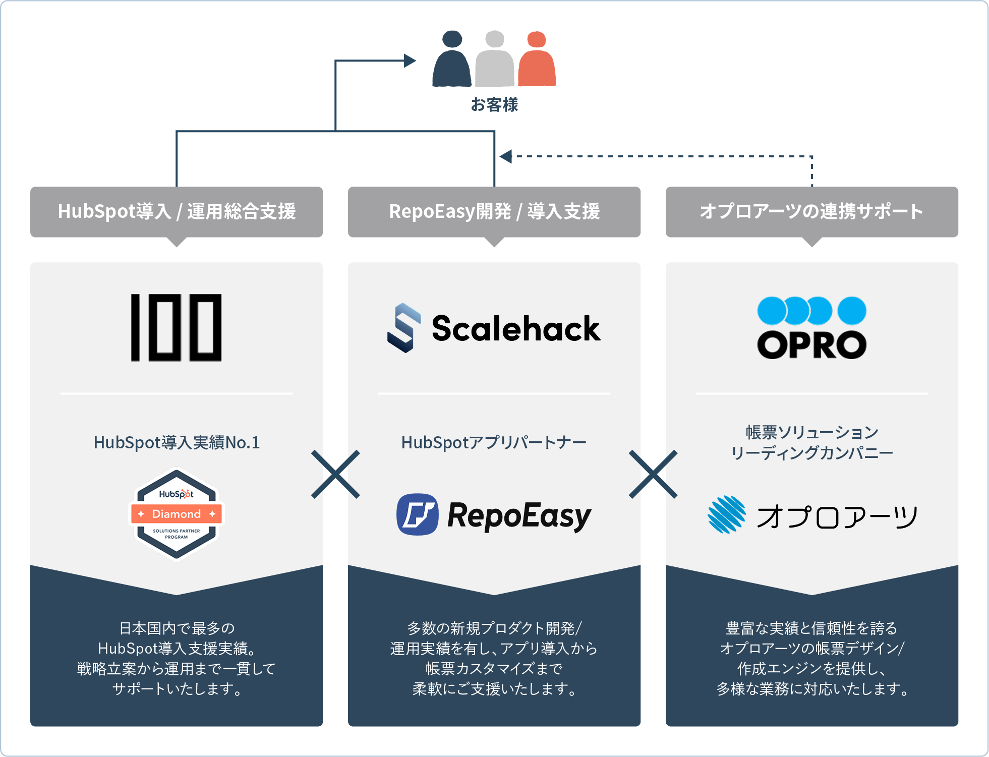 サービスの支援体制