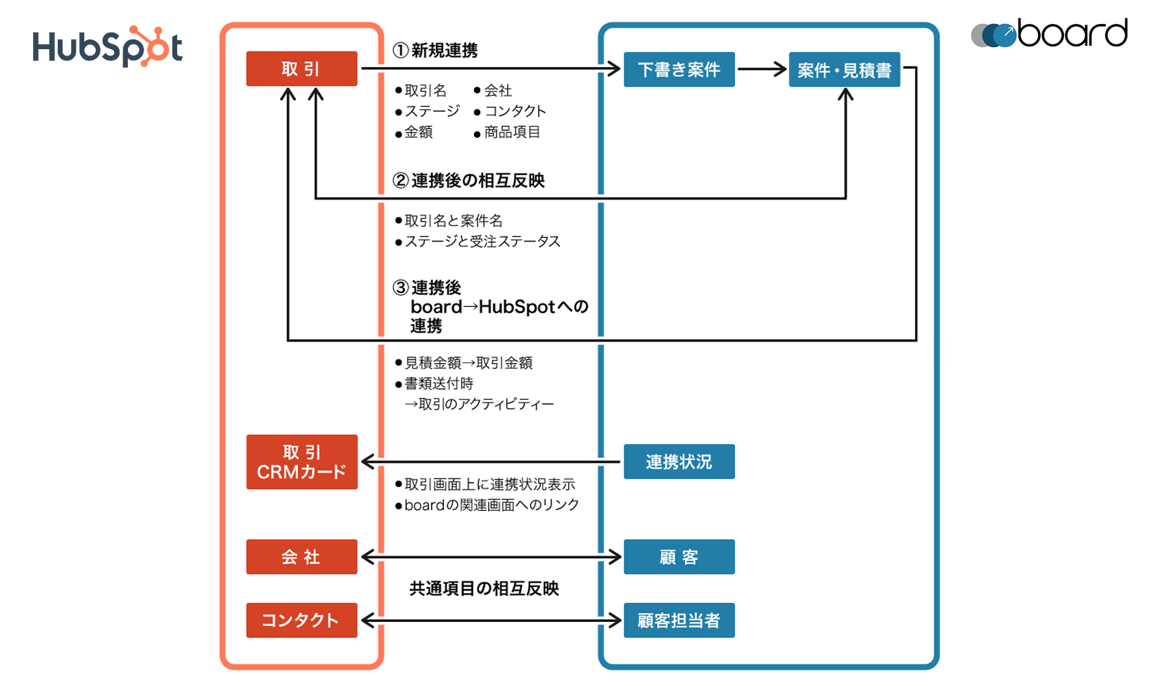 HubSpot × board 連携の概要図