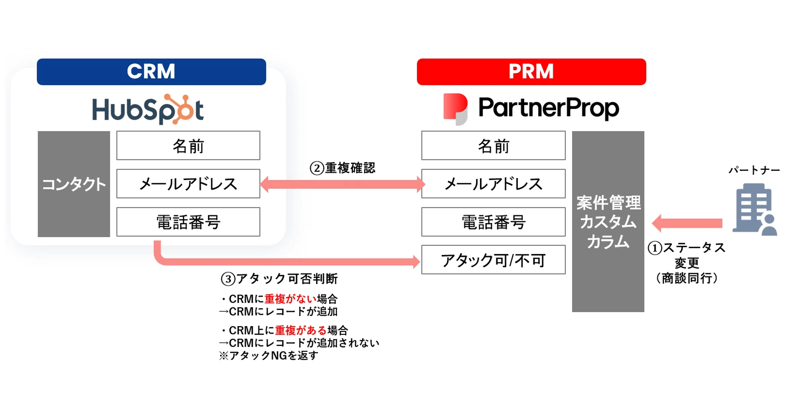 HubSpot × PartnerProp 連携で実現する案件データ同期と重複防止