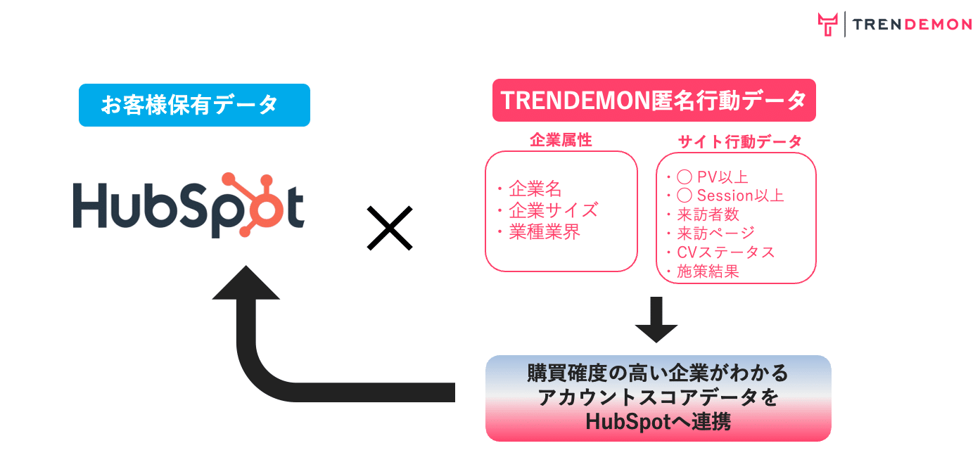 TRENDEMONとHubSpotの連携による高精度アカウントスコアリング