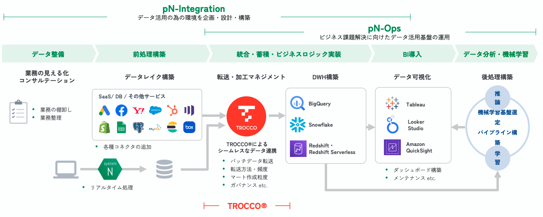 TROCCO®を中心に、データ基盤の構築から活用・人材育成までを一気通貫で支援