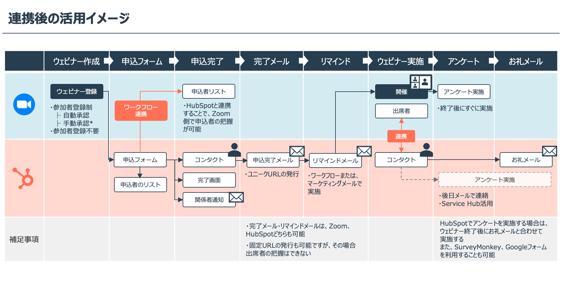 HubSpot × Zoom Webinar連携後のウェビナー活用フロー
