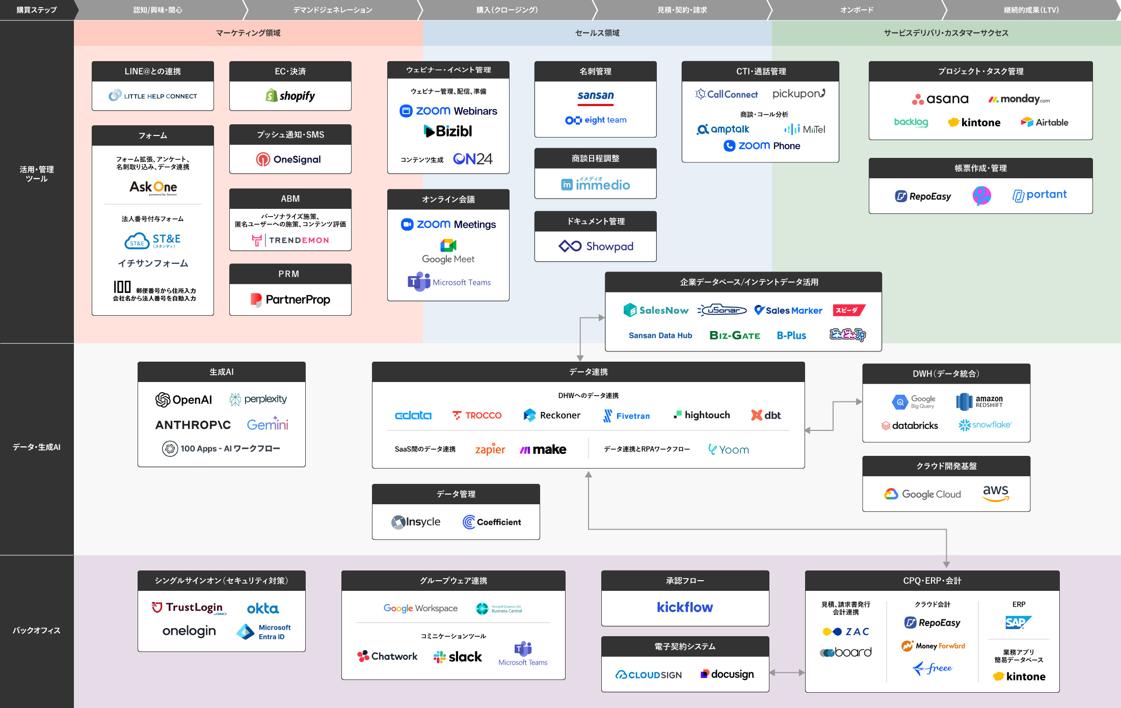 活用領域別ソリューション一覧