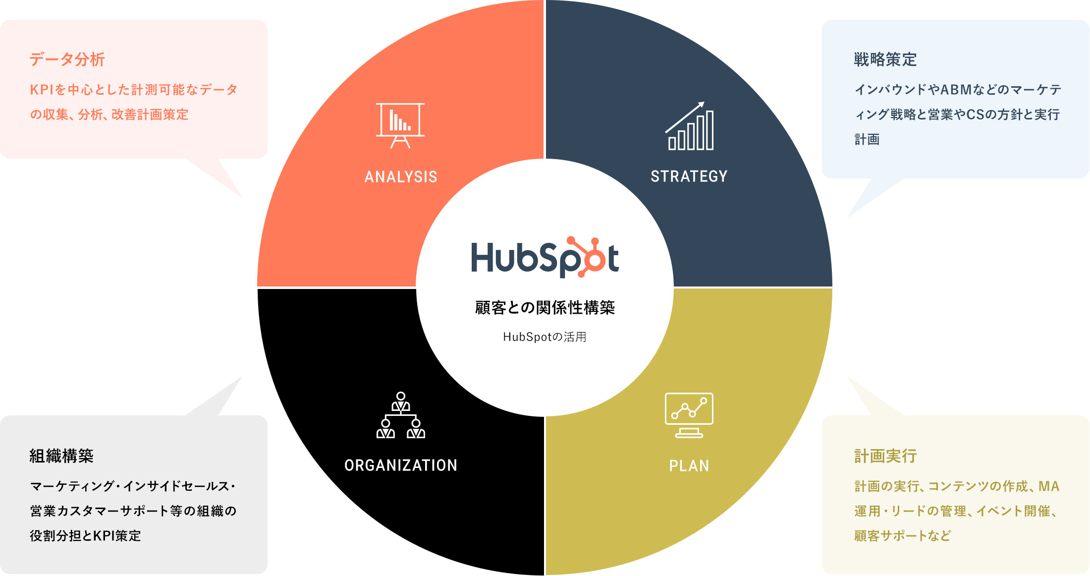 株式会社100によるHubSpot導入支援・活用支援の領域
